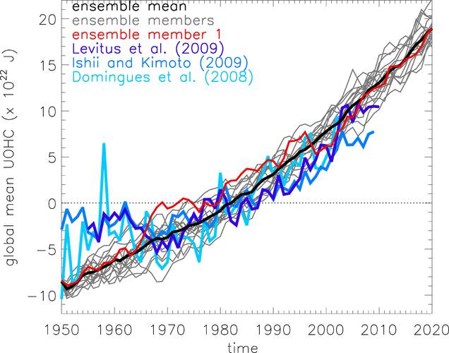 Figure 1: Increase of the amount of heat stored in the upper layers of he ocean (0-700m). Three different analyses are denoted in blue. The measurements are not very reliable before 1970. The warming trend has been simulated 17 times with a climate model 