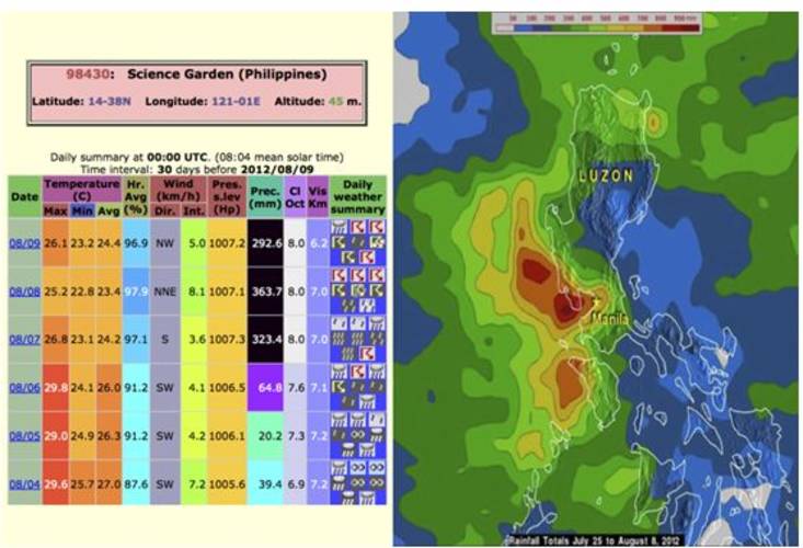 Figure 1. Left: GTS observations at Manila “Science Garden” meteorological station. Right: TRMM rainfall estimates of 25 July until 8 August 2012, most of which fell in the last three days.