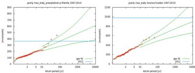 Figure 4. Left: extreme value distribution of single-day precipitation. The two highest crosses denote 2009 (typhoon Ondoy) and 2007, the blue line denotes the wettest day so far in 2012.