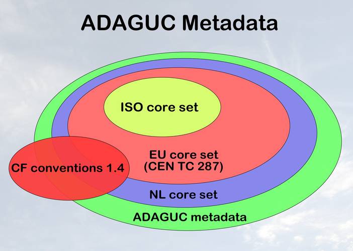 Figure 1. The ADAGUC Data format standard combines INSPIRE compliant ISO metadata and CF metadata in one netCDF4 file. ISO metadata is used to describe the dataset to which the file belongs. CF is used to describe the data contained in the file itself. Th