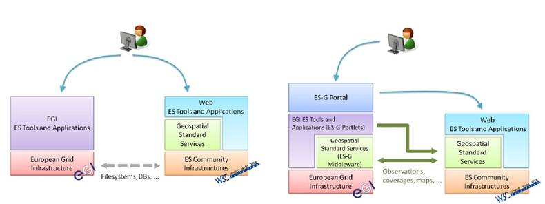 Figure 5a. Without the Gateway.In the current situation, interoperability is only available on a very basic level, e.g. data resources in the ES domain are not directly accessible in the EGI domain so data needs to be copied manually to be able to use the