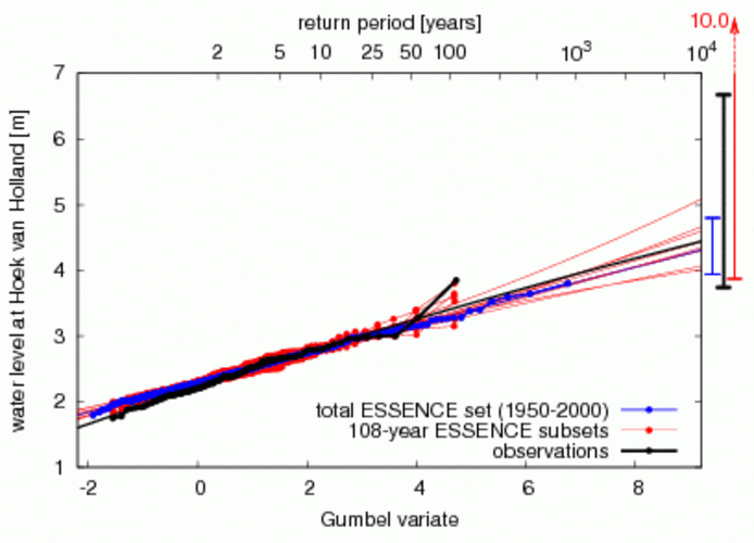 Figuur 1: Gumbel plot voor waterstanden in Hoek van Holland. Zwart: 120 jaar waarnemingen (1888-2005, dik) en GEV fit (dun). Rood: simulatie data van acht keer 108 jaar van ESSENCE-WAQUA/DCSM98 (dik) en bijbehoorende fits (dun) voor het huidige klimaat (1