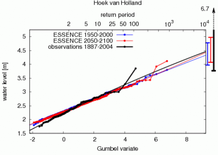 Figuur 2: Gumbel plot voor waterstanden in Hoek van Holland volgens het ESSENCE-WAQUA/DCSM98 ensemble. Zwart: waarnemingen, blauw: huidig klimaat (1950-2000), rood: toekomstig klimaat (2050-2100). Waarnemingen en simulaties voor het huidige klimaat zoals 