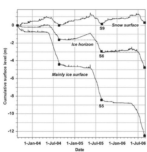 Figuur 6. Gemeten relatieve verandering van het sneeuw- ijsoppervlak op drie locaties in west-Groenland. Ontbrekende data op S6 in 2005 zijn met behulp van een smeltmodel geïnterpoleerd.
