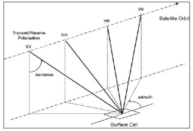 Figure 1. Incidence, azimuth and polarization diversity for the SeaWinds scatterometer(HH and VV refer to horizontal and vertical Transmit/ Receive polarization)
