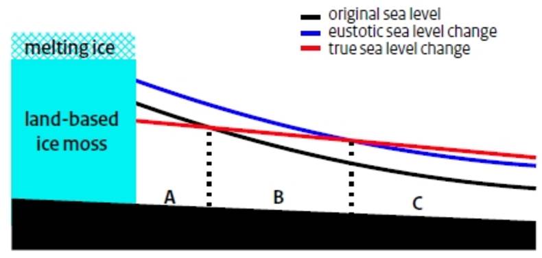 Figure 2. Schematic illustration of gravity effects on local sea level changes induced by land-ice melt (black line: original sea level, blue: sea level after ice melt assuming equal distribution of the melt water; red: true sea level after ice melt).
