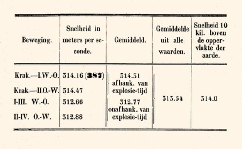 Figuur 3: De ontdekking van infrageluid door mijningenieur R.D.M. Verbeek na de uitbarsting van de Krakatoa in 1883.