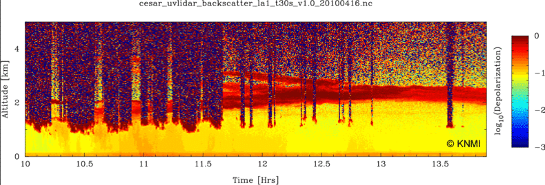 Figuur 4: Lidar-metingen gemaakt in Cabauw op 16 april 2010. De figuur geeft op ieder tijdstip een dwarsdoorsnede van de atmosfeer. In het eerste deel van het beeld wordt het signaal nog voornamelijk geblokkeerd door bewolking (rond of net boven de 1 km) 