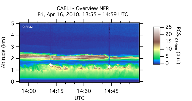 Figuur 5. Raman-lidarmetingen gemaakt in Cabauw op 16 april 2010. Net als figuur 4 geeft dit plaatje op ieder tijdstip een dwarsdoorsnede van de atmosfeer en is de stoflaag in fraai detail te zien. Metingen en figuur: A. Apituley (RIVM).