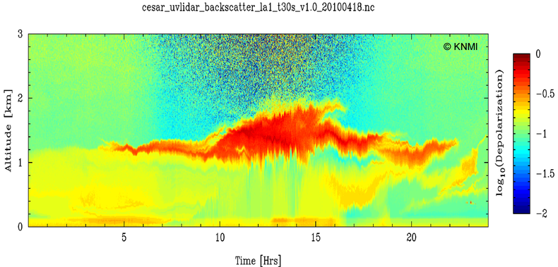 Figuur 6. Lidarwaarnemingen in Cabauw op zondag 18 april 2010. De laag met vulkanisch stof bevindt zich tussen 1 en 2 km.