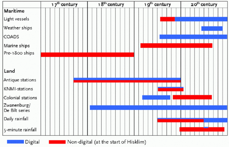 Figure 1. Types of data and time periods covered by Hisklim.