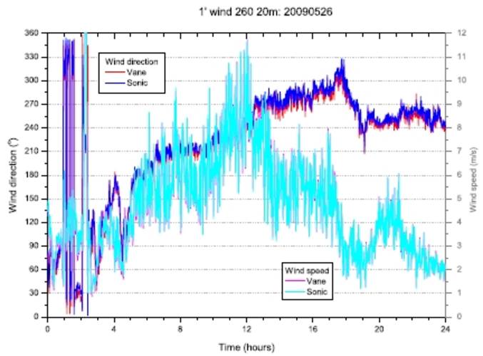 Figure 3. The 1-minute averaged wind direction and wind speed at De Bilt on May 26th, 2009 reported by cup/vane and sonic. The differences in wind direction show an alignment error of 4° and have a standard error of 3°. The daily averaged difference in wi