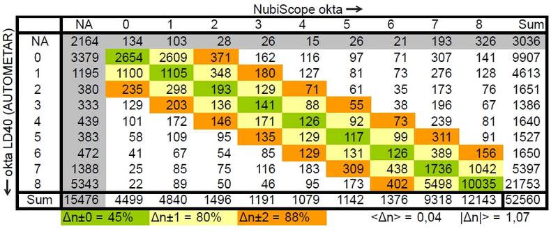 Table 1. The contingency table of the total cloud cover reported by the NubiScope and LD40 for the period May 2008 – May 2009 in Cabauw. The green diagonal contains 45% of the data where LD40 and NubiScope give identical total cloud cover. The yellow and 