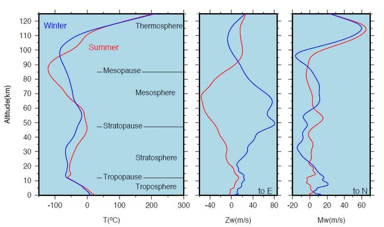 Figure 1. Typical summer (red, 2007-07-01) and winter (blue, 2007-12-01) temperature and wind models for De Bilt, the Netherlands. The wind is split in a zonal (Zw), west to east, and meridional (Mw) component, south to north.
