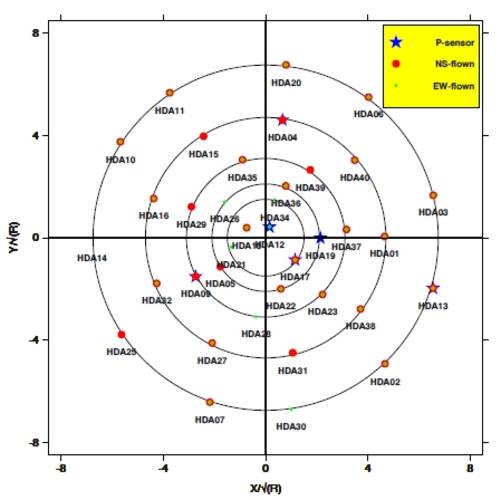 Figure 5. The array layout from the High Density Infrasound Array (HDIA). Acoustic pressure and vector sensors (Microflown) are used. The axes are scaled to show the inner rings of the array more clearly. The diameter of the outer ring is approximately 80