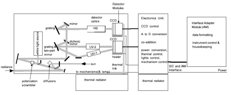 Figuur 7: Conceptueel schema van de bouw van OMI. Licht van de aarde komt het instrument binnen door de radiantiepoort. De eerste twee spiegels waaraan het licht gereflecteerd wordt, vormen de telescoop. Deze spiegels zijn in werkelijkheid bolvormig. Het 