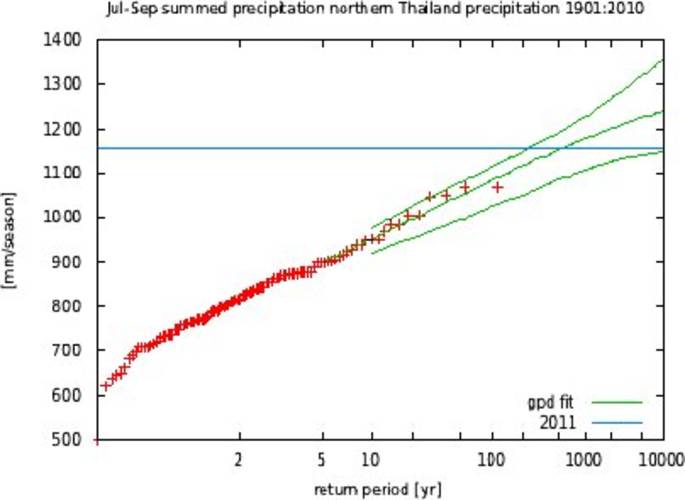 Fig.4 Extremenstatistiek van de regenval in de maanden juli-september in noordelijk Thailand. Onder de aanname dat het klimaat niet verandert ligt de herhalingstijd van de hoeveelheid regen zoals die in 2011 gemeten is hoger dan 250 jaar (bovenste groene 