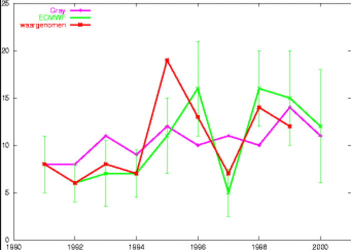 Figuur 3. Aantal tropische stormen op de Noord-Atlantische Oceaan, Golf van Mexico en het Caraïbisch gebied 1991--2000: de waarnemingen (rood), en de juni-verwachtingen van de groep van Gray (paars) en het ECMWF (groen). De foutenbalken geven de marge waa