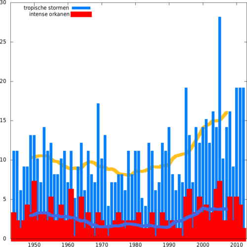 Figuur 4. Het aantal tropische stormen (blauw) en sterke orkanen (rood) in het Caraïbische gebied en boven de Noord-Atlantische Oceaan per jaar vanaf 1944 (Landsea et al). De getrokken lijnen geven het 10-jaars lopend gemiddelde.