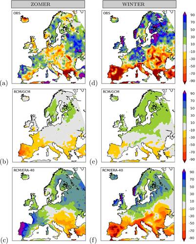 Fig.2 Waargenomen en gemodelleerde neerslagtrends in Europa [%/eeuw] (1961-2000). (a) Waargenomen trend zomer halfjaar; (b) Gemiddelde trend van een ensemble van door mondiale modellen aangedreven regionale klimaatmodellen zomer halfjaar; (c) Gemiddelde t