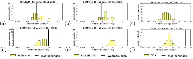 Fig.3 Distributie van waargenomen (gehomogeniseerde neerslagreeks) en gemodelleerde (gemiddelde) neerslagtrends voor Nederland [%/eeuw]. (a) ensemble van door mondiale modellen aangedreven regionale klimaatmodellen voor het zomer halfjaar (1961-2000); (b)