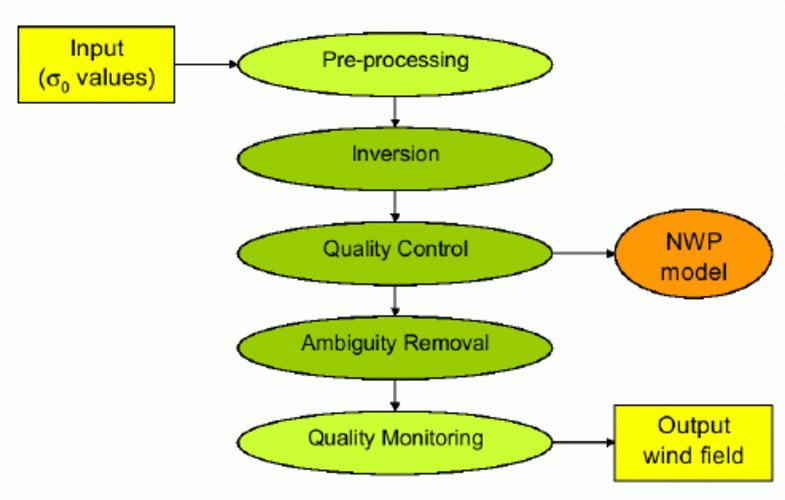 Figure 2. Overview of scatterometer wind processing. The scatterometer backscatter measurements, σ0 values, are verified in the preprocessing, inverted to ambiguous wind solutions, spatially filtered in the ambiguity removal, checked on WVC level for inte