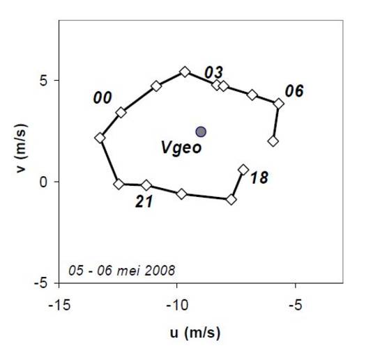 Figuur 1. Hodograaf voor de nacht van 5 op 6 mei 2008 voor de 200 m wind in Cabauw. De getallen geven de tijd aan in UTC.