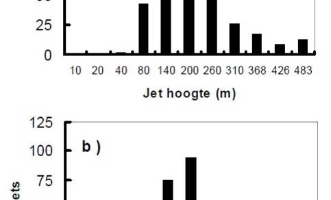 Figuur 4. Verdeling van de hoogte (a) en snelheid (b) van de LLJ’s.