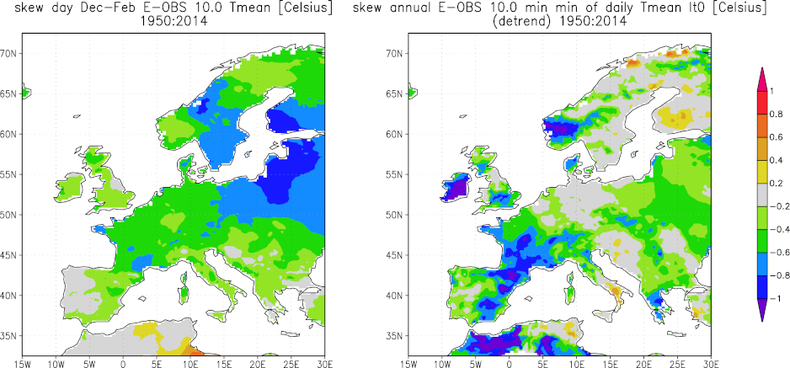 Figuur 5. Links: scheefheid van de dagelijkse temperatuur in Europa 1951-2014 (E-OBS, www.ecad.eu). Rechts: idem voor de koudste dag van het jaar.