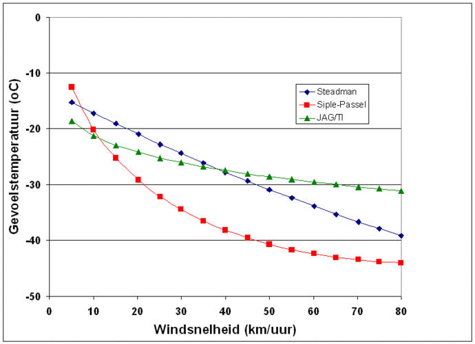 grafiek met vergelijking van de gevoelstemperatuur volgens Siplie-Passel, Steadman en JAG/TI bij luchttemperatuur -15°C en toenemende windsnelheid tot 80 km/uur. Opvallend is het afwijkende karakter van Siple-Passel.