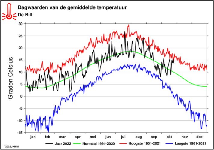 grafiek met dagwaarden met de gemiddelde temperatuur in De Bilt
