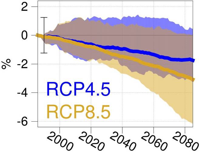 Ontwikkeling in de tijd van de relatieve PV-opbrengst gemiddeld over heel Europa voor twee emissie scenarios. De dikke lijnen geven het model ensemble gemiddelde weer, de arcering de spreiding in het ensemble.