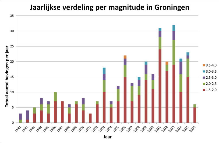 Jaarlijkse verdeling per magnitude in Groningen. ©KNMI