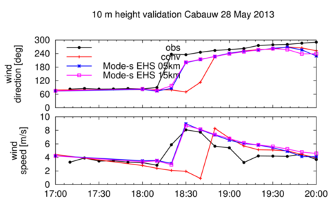 Verwachting voor windrichting (boven) en windsnelheid (onder) op 10 m hoogte in Cabauw voor twee toepassingen van Mode-S EHS gebruik (paarse en blauwe lijnen) en zonder gebruik van Mode-S EHS (rode lijn). De lokale waarneming is weergeven in zwarte lijn.