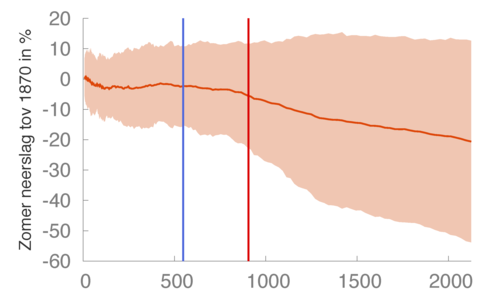 Fig1. Spreiding neerslagafname in zomer gesimuleerd door klimaatmodellen over Rijnstroomgebied als functie van CO2 uitstoot sinds 1870. Blauwe lijn markeert totale uitstoot tot 2016, rode lijn als wereldgemiddelde temperatuur 2 graden warmer is dan 1870.