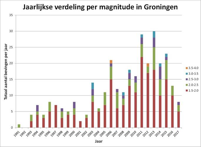 Staafdiagram met totaal aantal aardbevingen per jaar in Groningen met magnitude groter dan 1,5