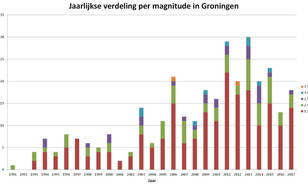 grafiek met jaarlijks aantal aardbevingen boven de 1,5 magnitude in het Groningenveld in 2017.