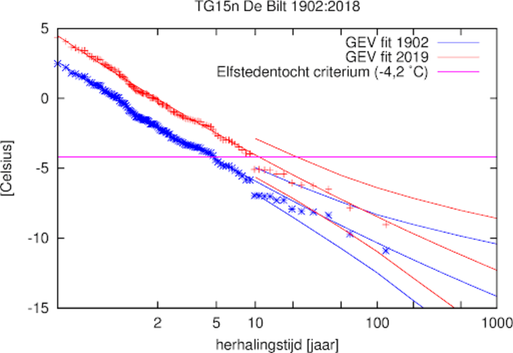 grafiek met GEV-verdeling die opschuift evenredig met de wereldgemiddelde temperatuur aan TG15n. Rood: beste fit en 95% onzekerheidsmarges in huidige klimaat, waarnemingen opgeschoven naar klimaat 2019. Blauw: hetzelfde voor het klimaat van 1902