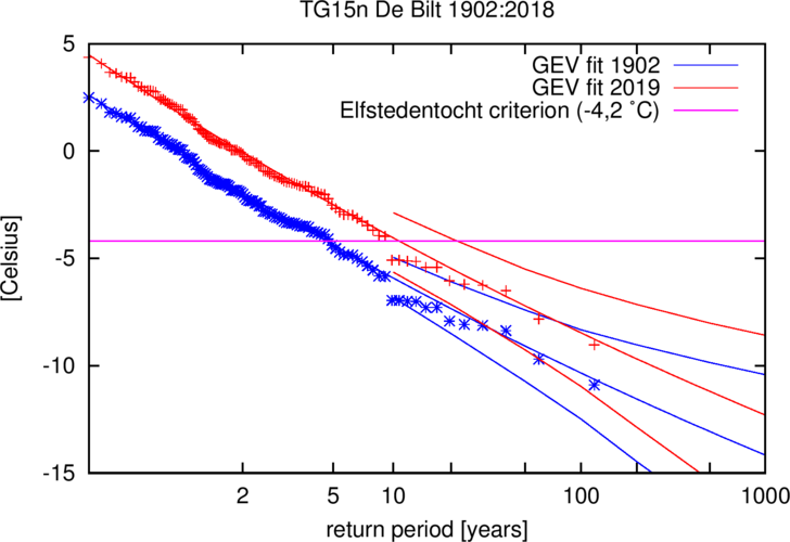 figure fit of a GEV-distribution that shift proportional to the smoothed global mean temperature to TG15n. Red: best fit and 95% uncertainty margins in the current climate, observations have been shifted up with the fitted trend to the climate of 2010