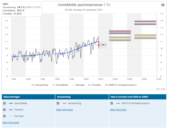 Klimaatdashboard: Gemiddelde jaartemperatuur De Bilt, 28 september 2021