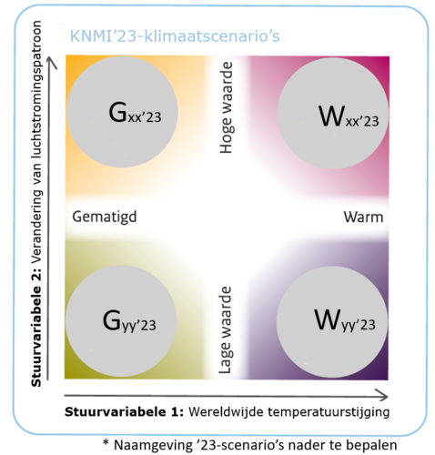 Schets van de vier te ontwikkelen KNMI’23-scenario’s en de twee stuurvariabelen 