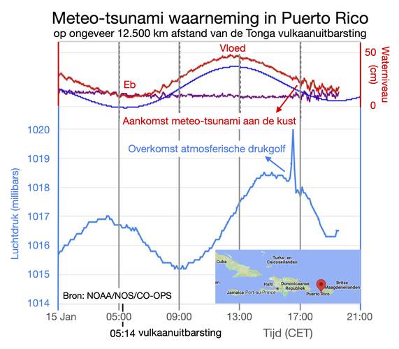 Metingen van de meteo-tsunami in Puerto Rico