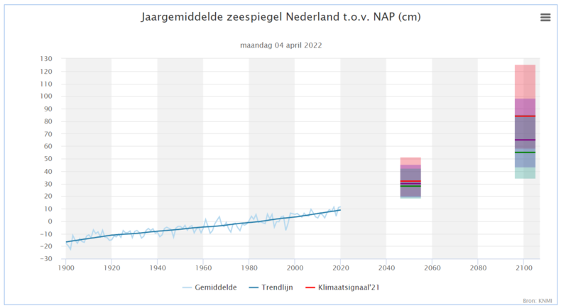 Jaargemiddelde zeespiegel Nederland t.o.v. NAP (cm) 