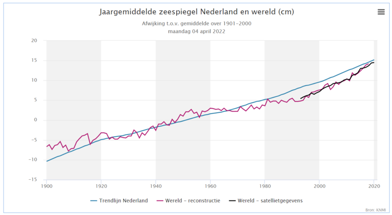 Jaargemiddelde zeespiegel Nederland en wereld (cm)