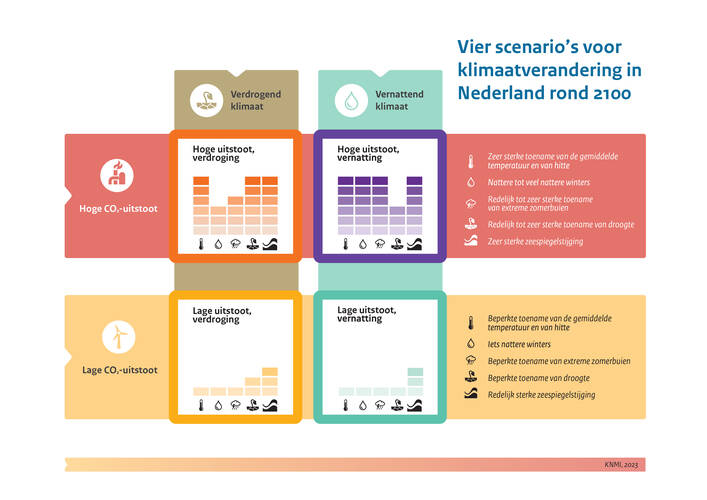figuur KNMI'23-klimaatscenario's met vier scenario’s voor klimaatverandering in Nederland. Het aantal blokjes staat voor de mate van klimaatverandering rond 2100 ten opzichte van 1991-2020