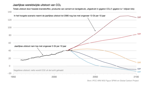 grafiek met Historische CO2-uitstoot (zwarte lijn) en verschillende uitstootscenario’s voor de toekomst (SSP’s, in kleur), beginnend in 2015. 