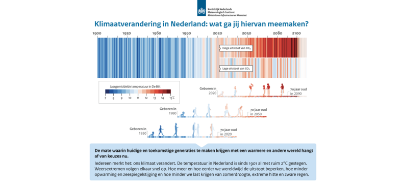 figuur KNMI'23-klimaatscenario's met de klimaatstreepjescode en verschillende generaties en wat zij gaan meemaken van toename van de temperatuur in Nederland door klimaatverandering