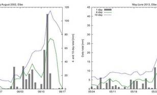 Figure 8: Time series of 1-, 4- and 10-day accumulated precipitation amounts for the river basin of the Elbe for July/August 2002 (left) and May/June 2013 (right; same data as in Figure 4) (source: E-OBS).