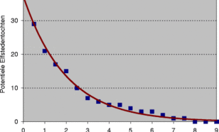 Figuur 4. Berekende potentiële Elfstedentochten (ijsdikte in Friesland > 15 cm) voor de 20e eeuw (met en zonder temperatuurstijging). De getrokken lijn geeft de fit met behulp van een niet-lineaire regressie.