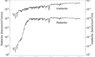 Figuur 9a: Het bovenste plaatje laat het radiantiespectrum en het zonne-irradiantiespectrum boven Utrecht voor een dag in mei 2008 zien. Ook het zonnespectrum heeft een duidelijke structuur. De scherpe afname van de radiantie voor de kortere golflengtes w